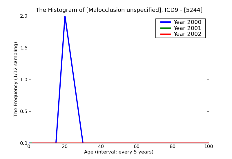 ICD9 Histogram Malocclusion unspecified