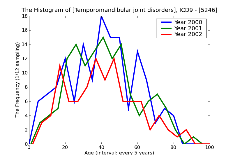 ICD9 Histogram Temporomandibular joint disorders