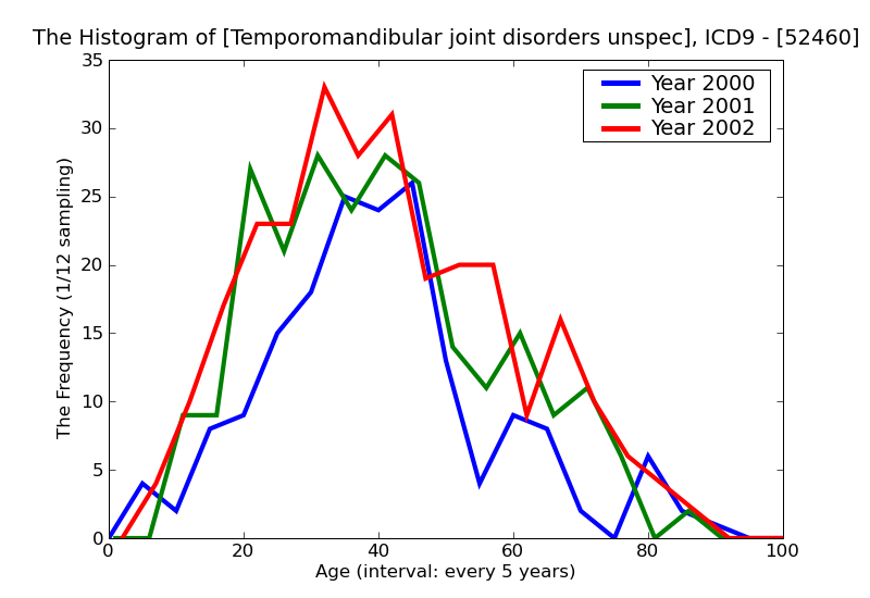 ICD9 Histogram Temporomandibular joint disorders unspecified