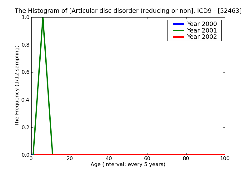 ICD9 Histogram Articular disc disorder (reducing or non-reducing)