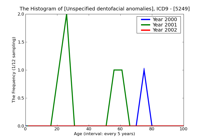 ICD9 Histogram Unspecified dentofacial anomalies