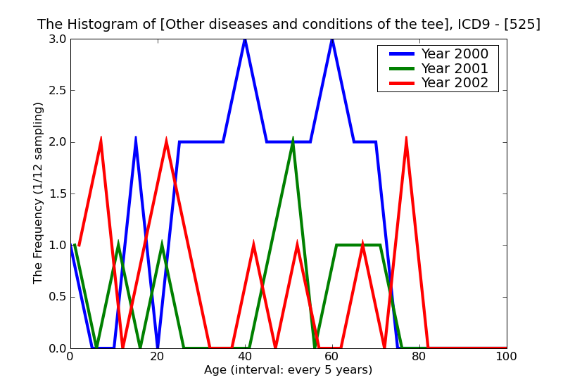 ICD9 Histogram Other diseases and conditions of the teeth and supporting structures