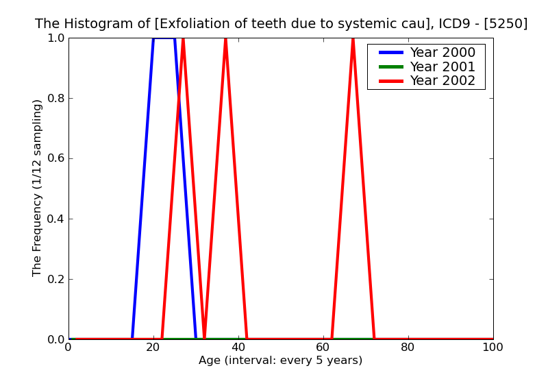 ICD9 Histogram Exfoliation of teeth due to systemic causes