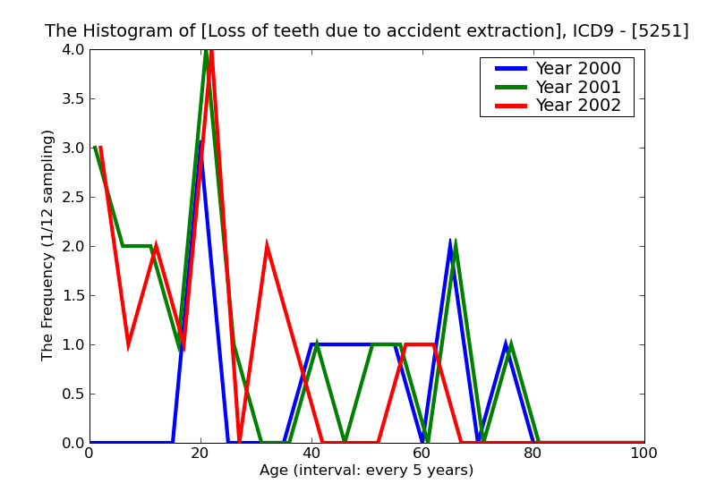 ICD9 Histogram Loss of teeth due to accident extraction or local periodontal disease
