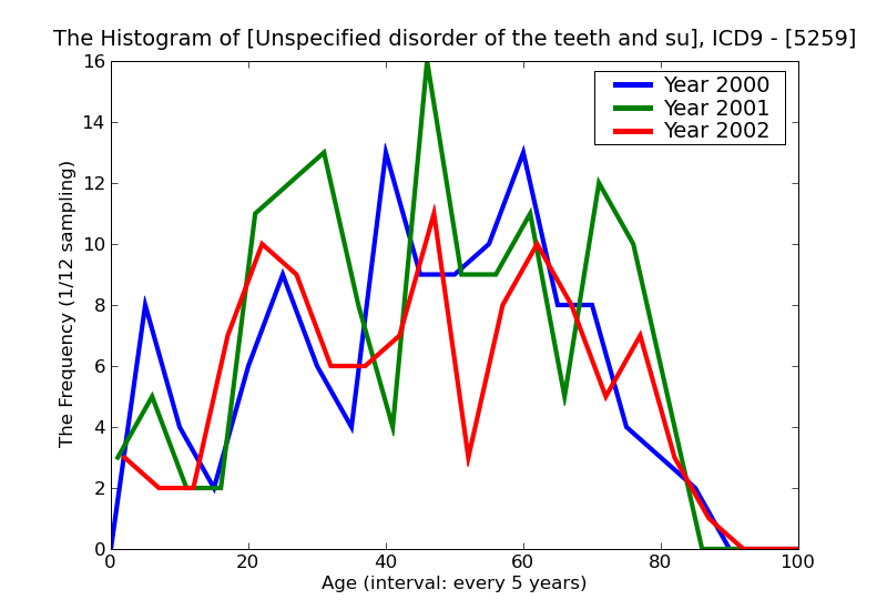 ICD9 Histogram Unspecified disorder of the teeth and supporting structures