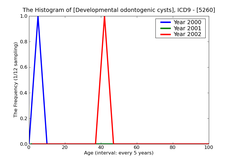 ICD9 Histogram Developmental odontogenic cysts