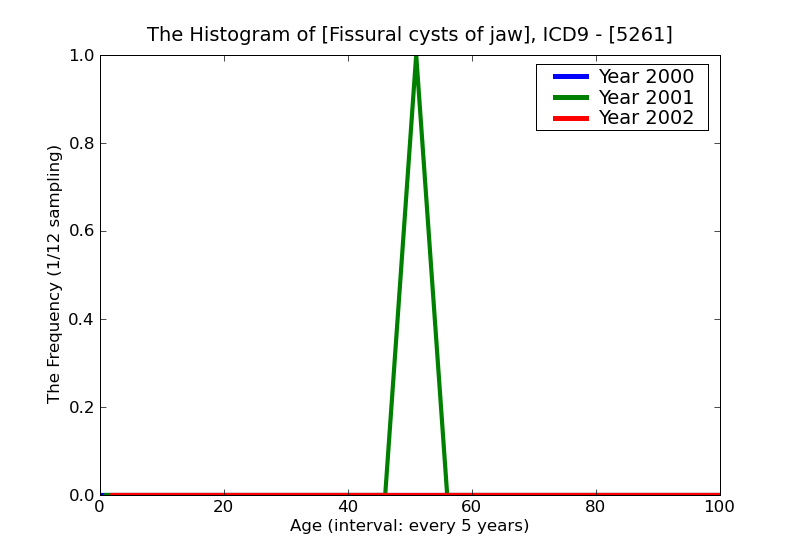 ICD9 Histogram Fissural cysts of jaw