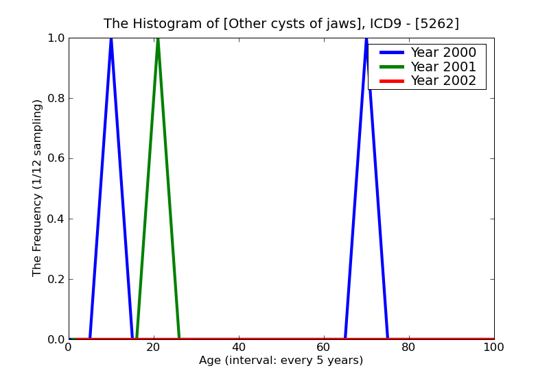 ICD9 Histogram Other cysts of jaws