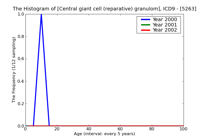ICD9 Histogram Central giant cell (reparative) granuloma