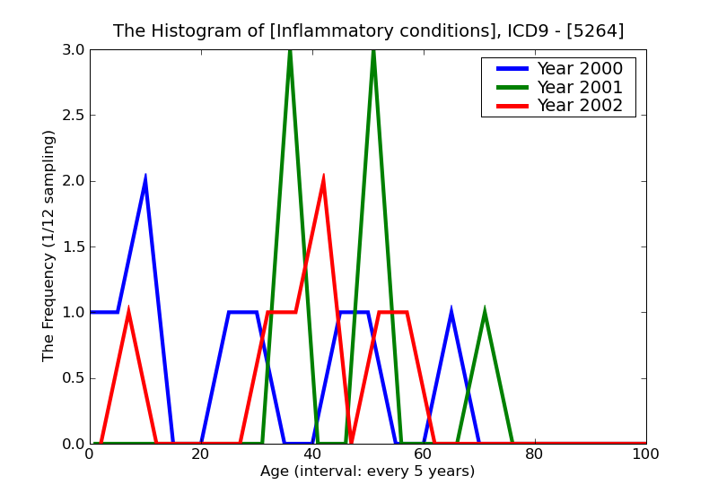 ICD9 Histogram Inflammatory conditions