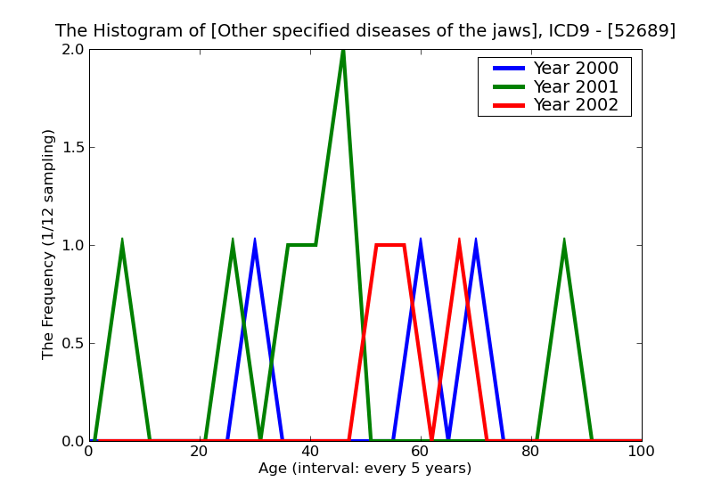 ICD9 Histogram Other specified diseases of the jaws