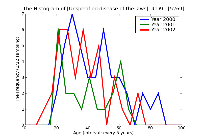 ICD9 Histogram Unspecified disease of the jaws