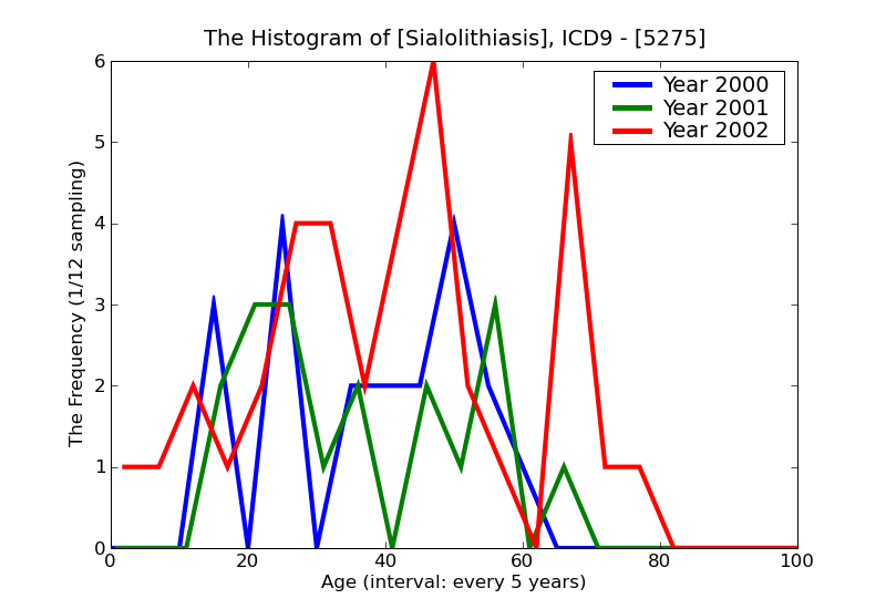 ICD9 Histogram Sialolithiasis