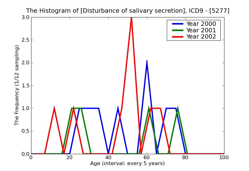 ICD9 Histogram Disturbance of salivary secretion