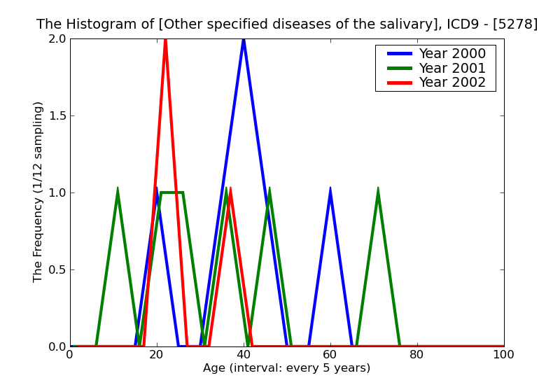 ICD9 Histogram Other specified diseases of the salivary glands