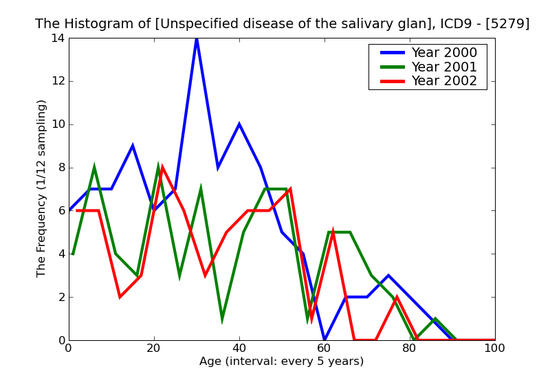 ICD9 Histogram Unspecified disease of the salivary glands