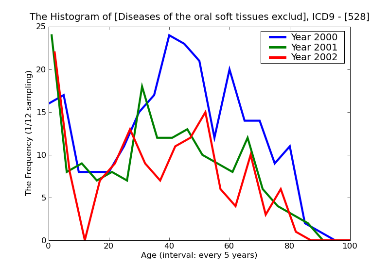 ICD9 Histogram Diseases of the oral soft tissues excluding lesions specific for gingiva and tongue
