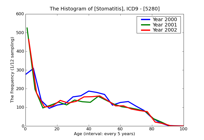 ICD9 Histogram Stomatitis