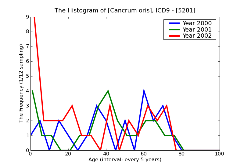 ICD9 Histogram Cancrum oris