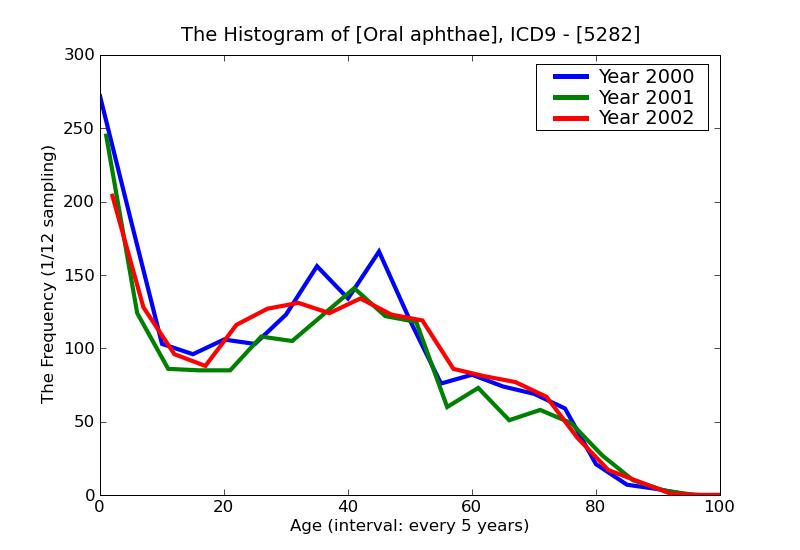 ICD9 Histogram Oral aphthae
