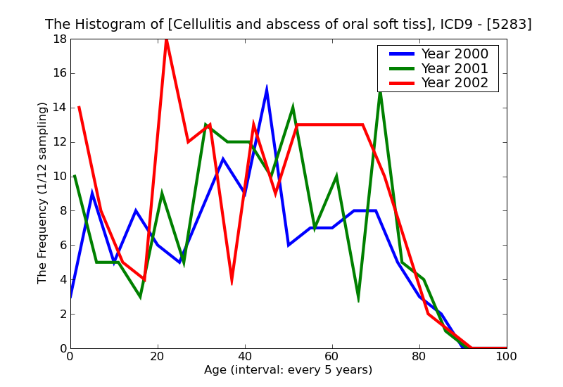 ICD9 Histogram Cellulitis and abscess of oral soft tissues