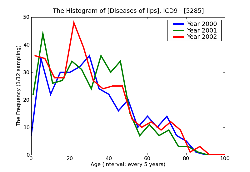 ICD9 Histogram Diseases of lips