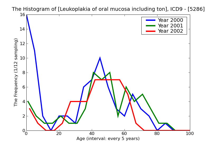 ICD9 Histogram Leukoplakia of oral mucosa including tongue
