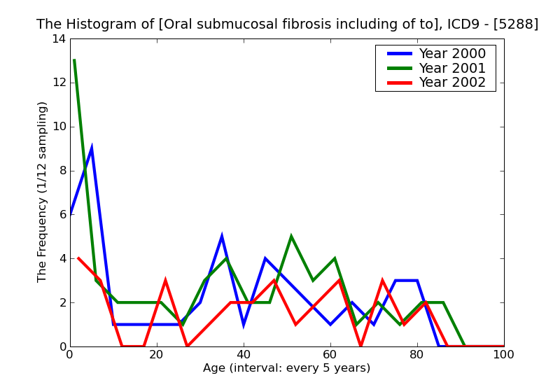 ICD9 Histogram Oral submucosal fibrosis including of tongue
