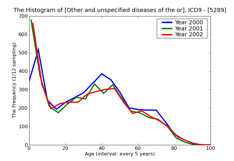 ICD9 Histogram Other and unspecified diseases of the oral soft tissues