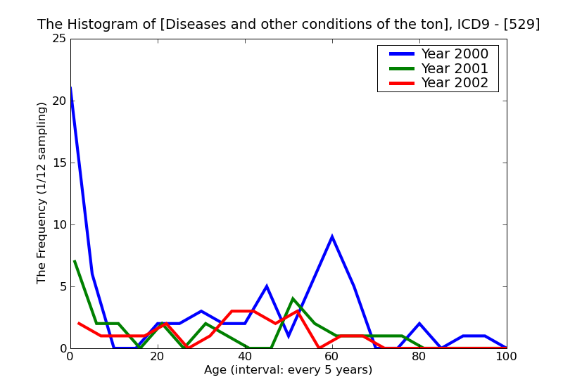 ICD9 Histogram Diseases and other conditions of the tongue
