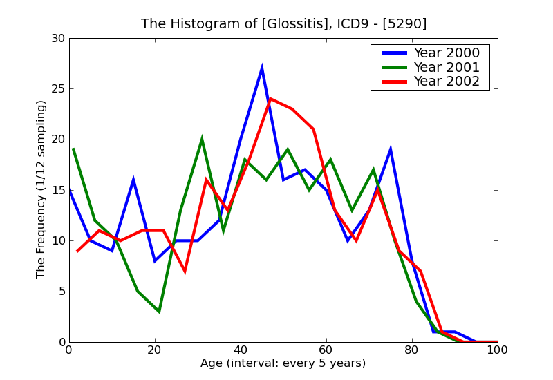 ICD9 Histogram Glossitis