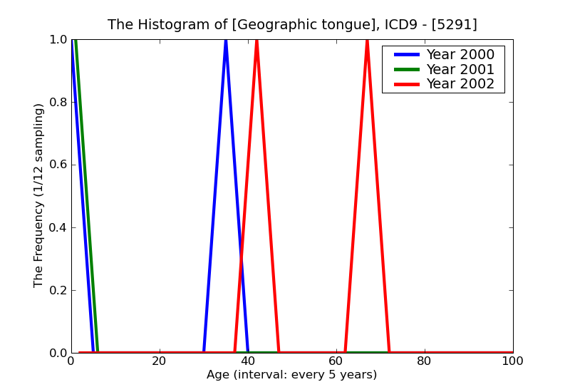 ICD9 Histogram Geographic tongue