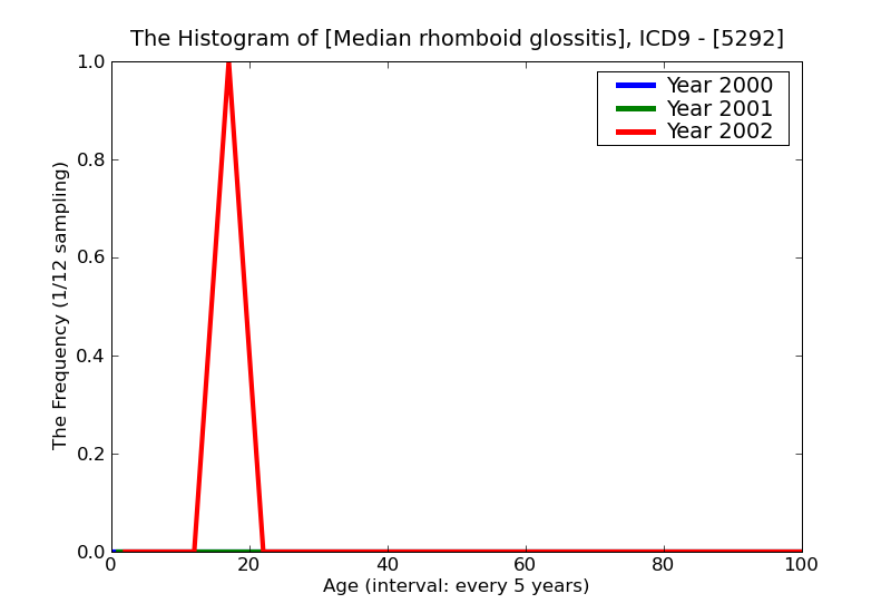 ICD9 Histogram Median rhomboid glossitis