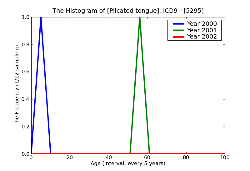 ICD9 Histogram Plicated tongue