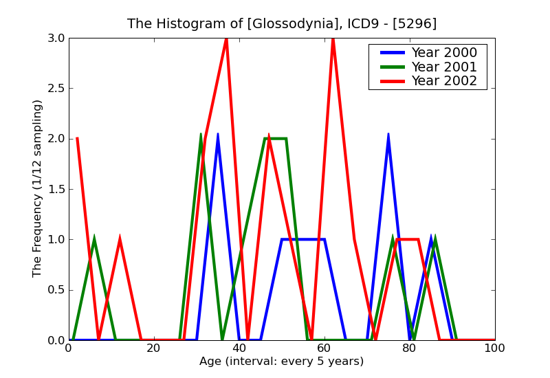 ICD9 Histogram Glossodynia