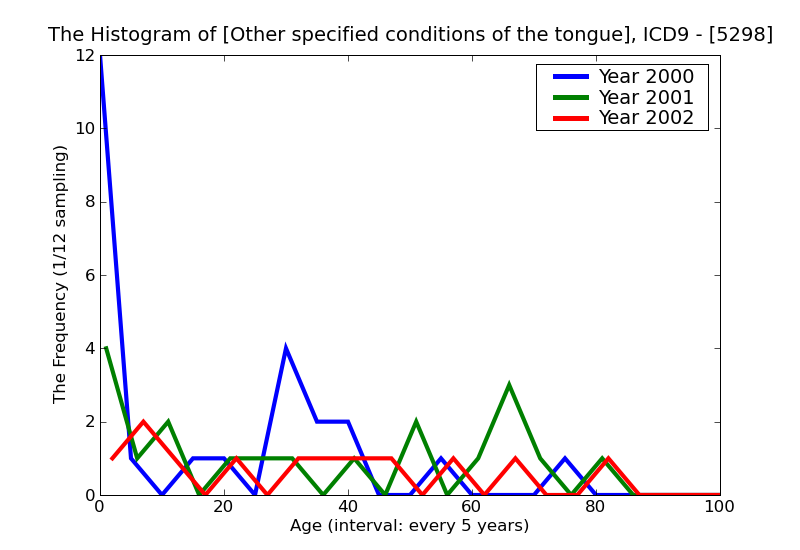 ICD9 Histogram Other specified conditions of the tongue