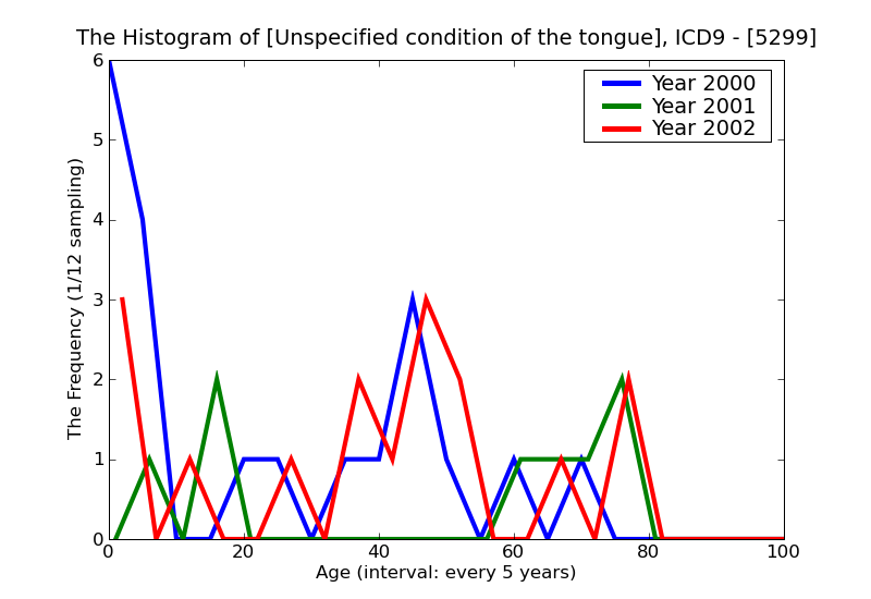 ICD9 Histogram Unspecified condition of the tongue