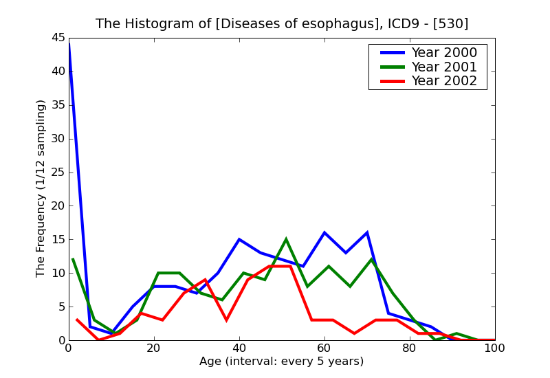 ICD9 Histogram Diseases of esophagus