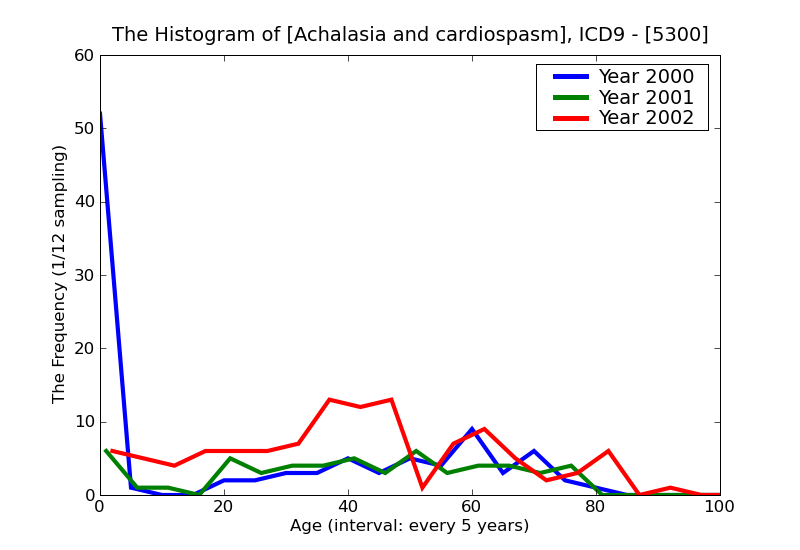 ICD9 Histogram Achalasia and cardiospasm