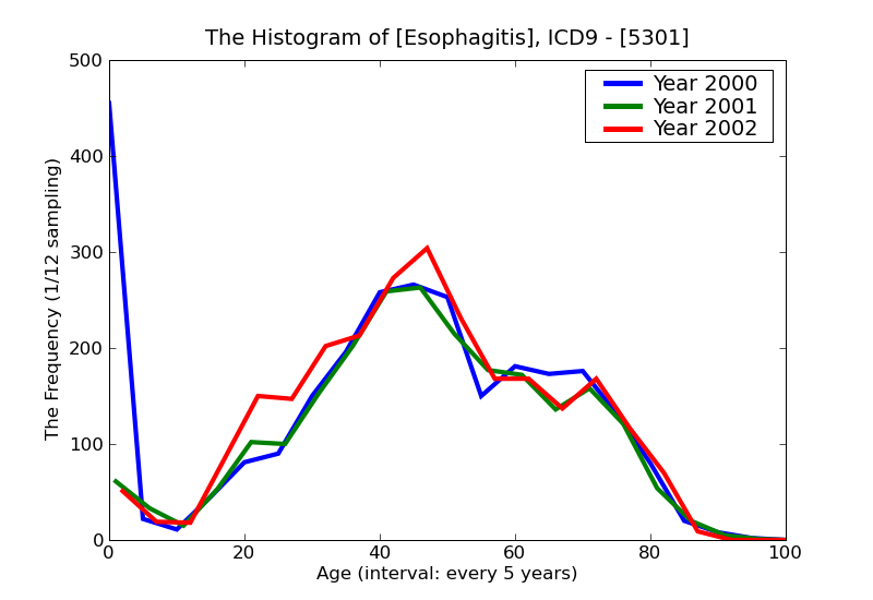 ICD9 Histogram Esophagitis