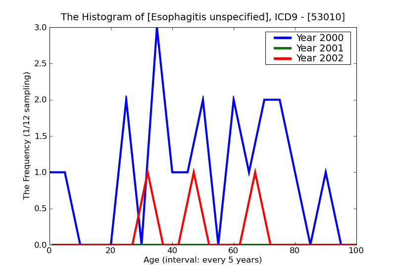 ICD9 Histogram Esophagitis unspecified