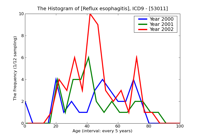 ICD9 Histogram Reflux esophagitis
