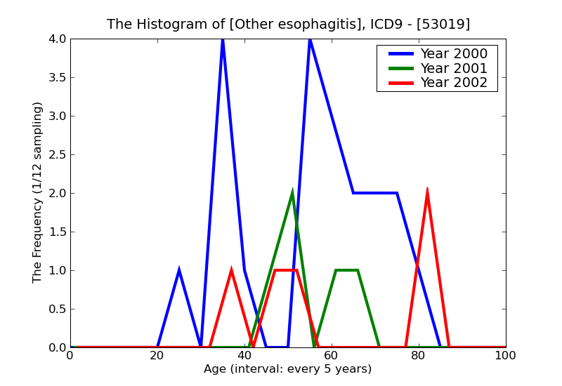 ICD9 Histogram Other esophagitis