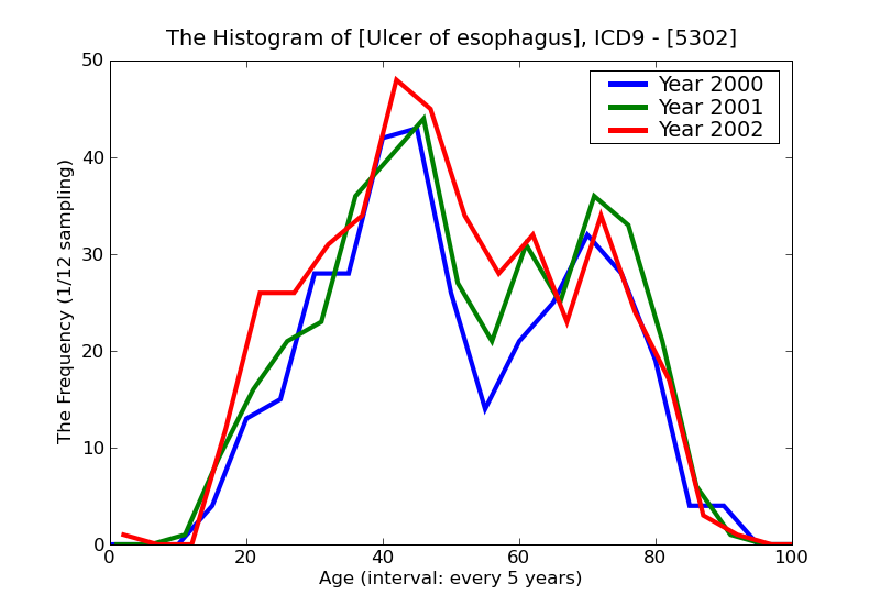 ICD9 Histogram Ulcer of esophagus