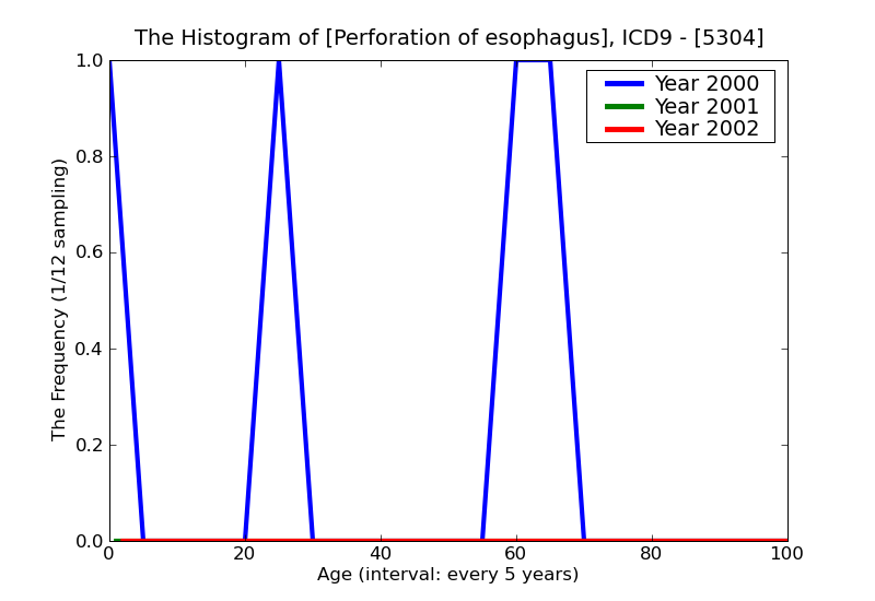 ICD9 Histogram Perforation of esophagus