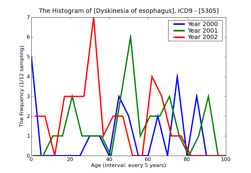 ICD9 Histogram Dyskinesia of esophagus