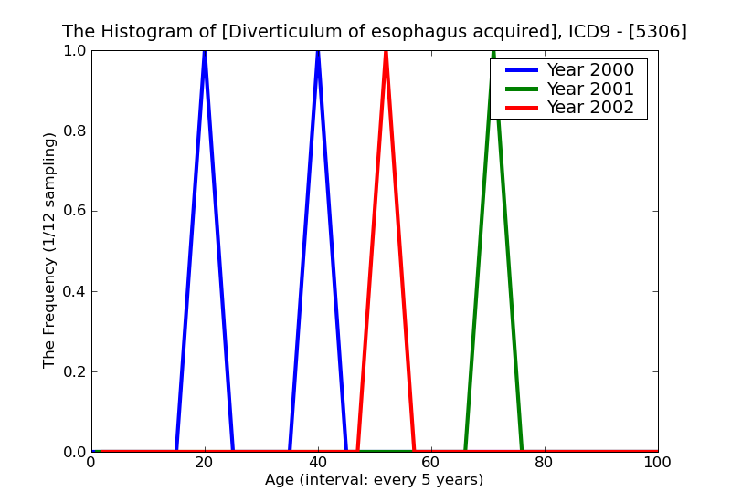 ICD9 Histogram Diverticulum of esophagus acquired