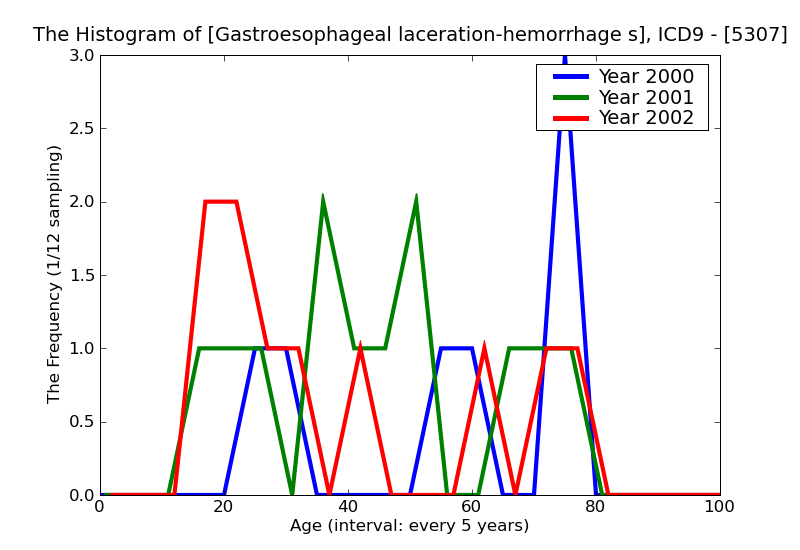 ICD9 Histogram Gastroesophageal laceration-hemorrhage syndrome