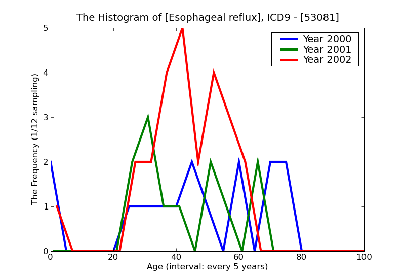 ICD9 Histogram Esophageal reflux