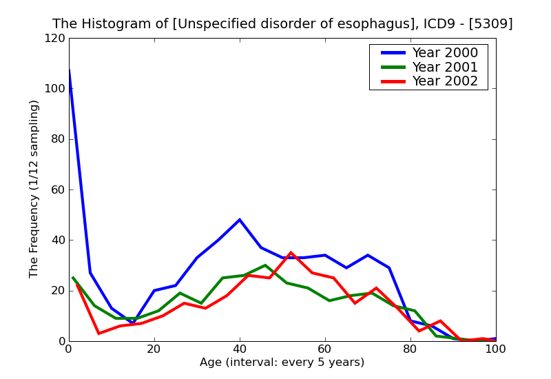 ICD9 Histogram Unspecified disorder of esophagus